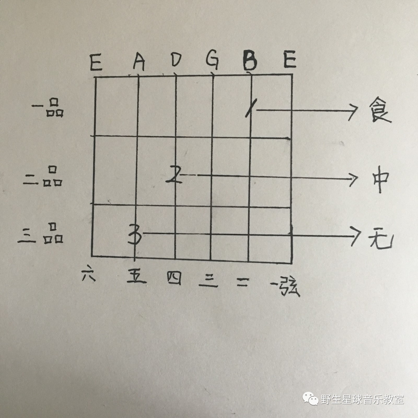 吉他c和弦怎么按，吉他c和弦怎么按?