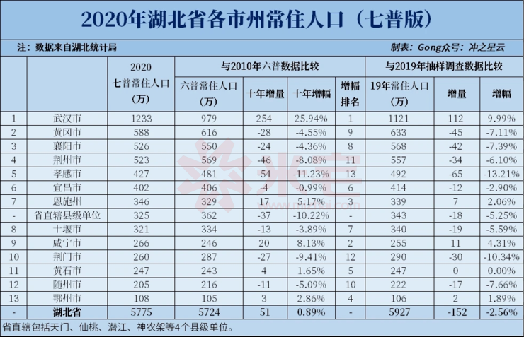 关于武汉市区人口的信息