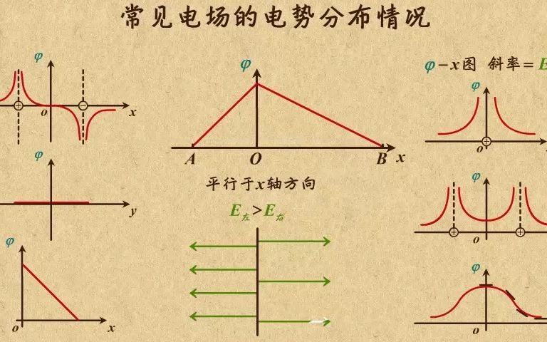 电势的定义，电势的定义式电荷量带正负嘛