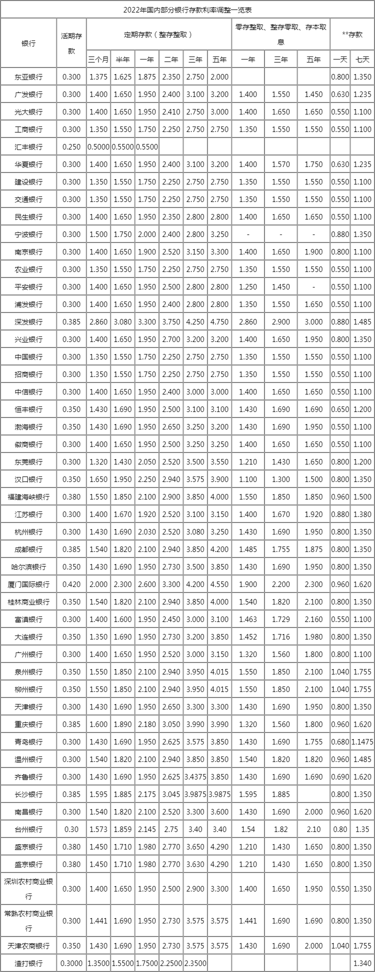 中国存款利率，中国存款利率走势图