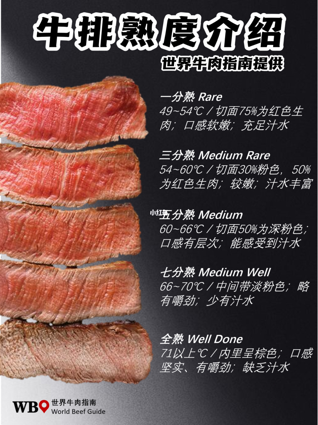 牛排八分熟，牛排八分熟有血吗