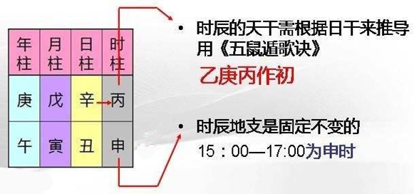 五鼠遁，五鼠遁日起时表查询