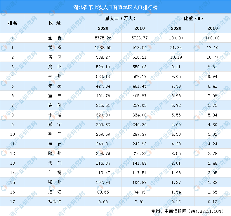 武汉多少人口，武汉多少人口和面积