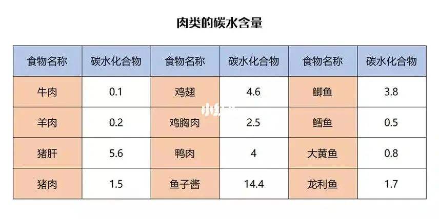 碳水食物，碳水食物是增肥还是减肥