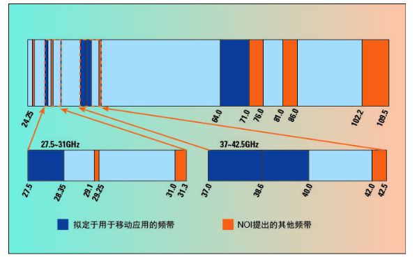 5g毫米波，5g毫米波在中国有用吗