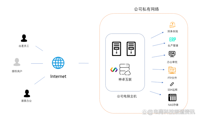 怎么连外网，手机怎么连外网