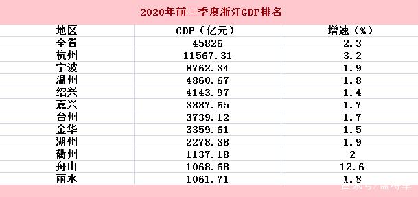 衢州gdp，衢州人均gdp