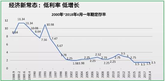中国存款利率，中国存款利率走势