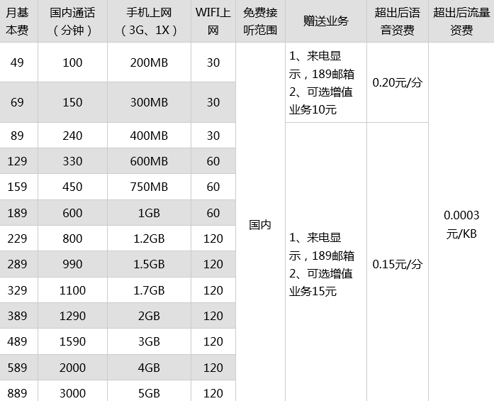电信最便宜的套餐，电信宽带最便宜的套餐