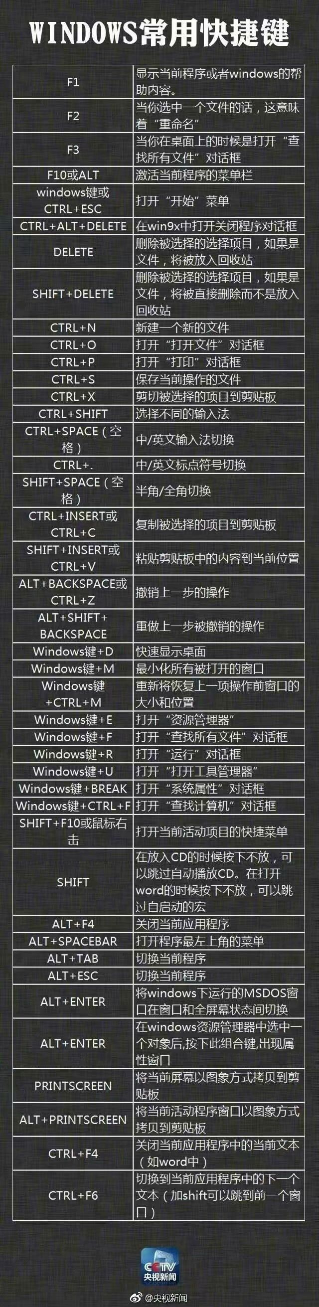 excel常用快捷键一览表，excel中常用的快捷键及其用法