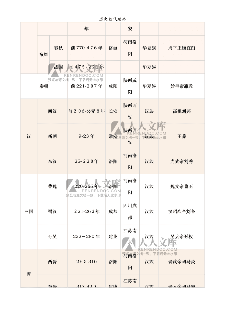 中国历代王朝顺序，中国各朝代的顺序及时间