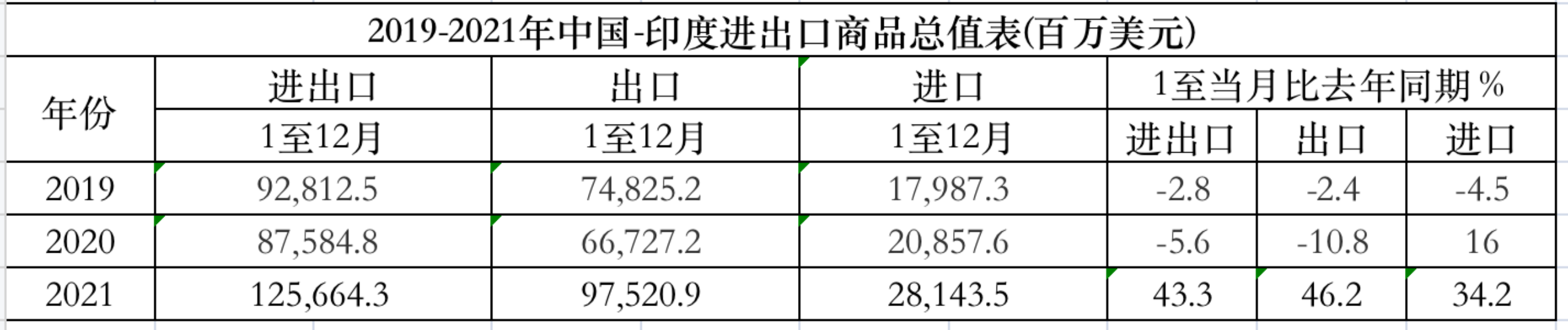 贸易额，贸易额增长怎么算