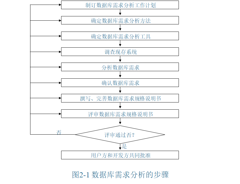 数据库需求分析，数据库需求分析阶段的主要工具是