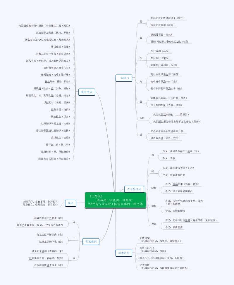 出师表思维导图，出师表思维导图怎么画
