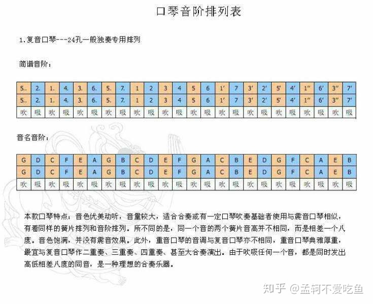 28孔口琴音阶图，16孔半音阶口琴音阶图