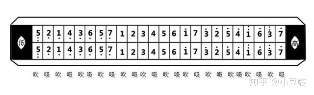 28孔口琴音阶图，16孔半音阶口琴音阶图