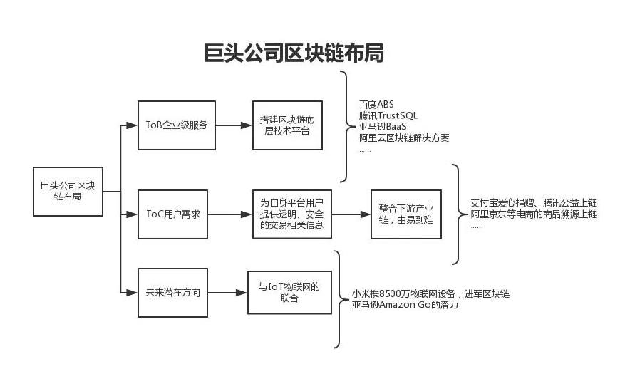 区块链的三大巨头公司，区块链的三大巨头公司有哪些