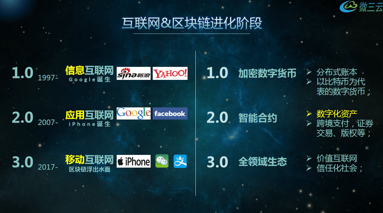 关于区块链电商行业应用领域的信息