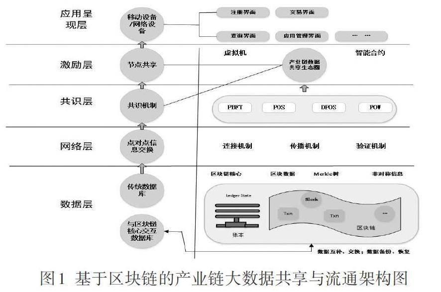 区块链与网络科技的关系，区块链和区块链技术的差别