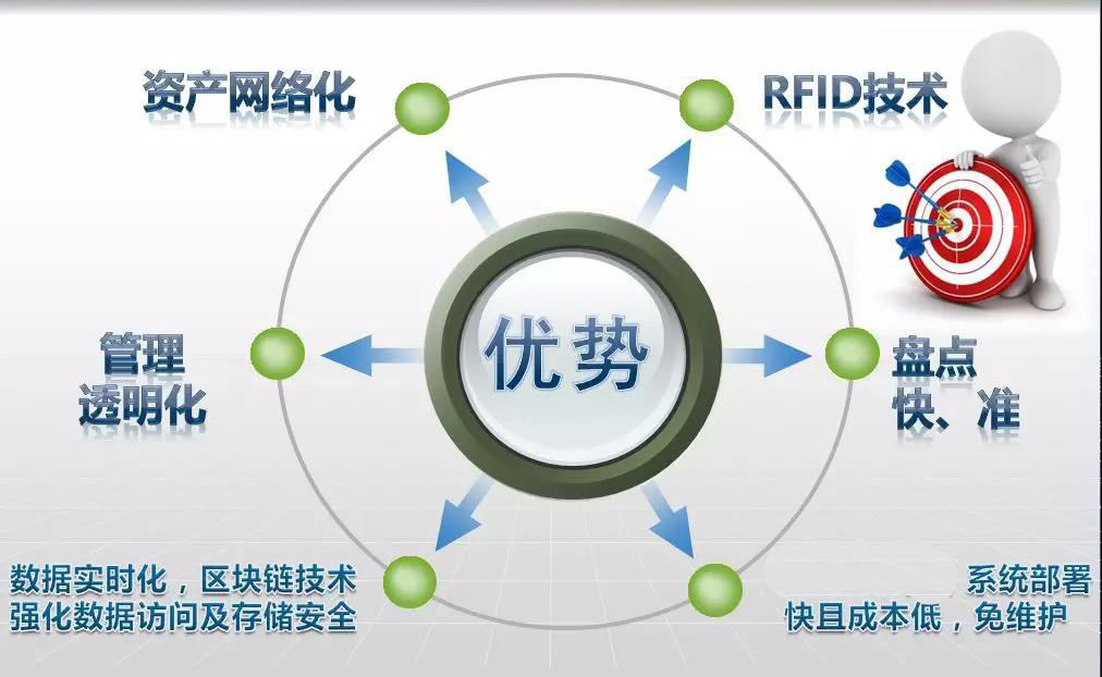 区块链如何用在物联网上，区块链如何用在物联网上运营