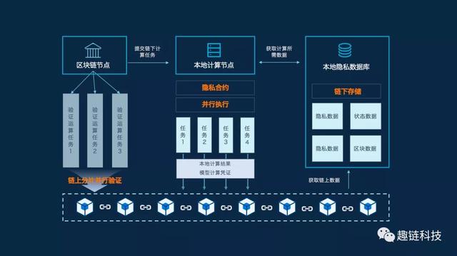 区块链三大技术平台是，区块链三大技术平台是指