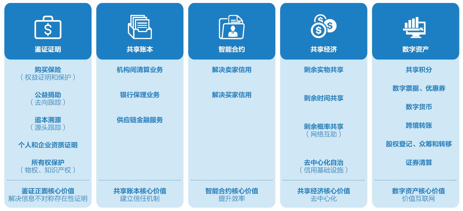 区块链对什么行业最好做，区块链在哪个行业最有价值
