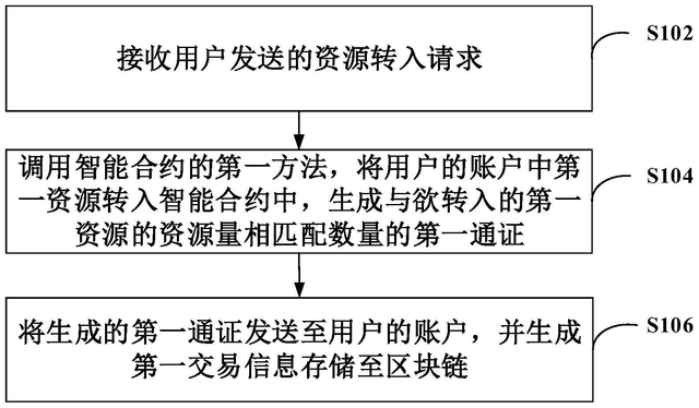 中国电信区块链平台，中国电信区块链sim卡