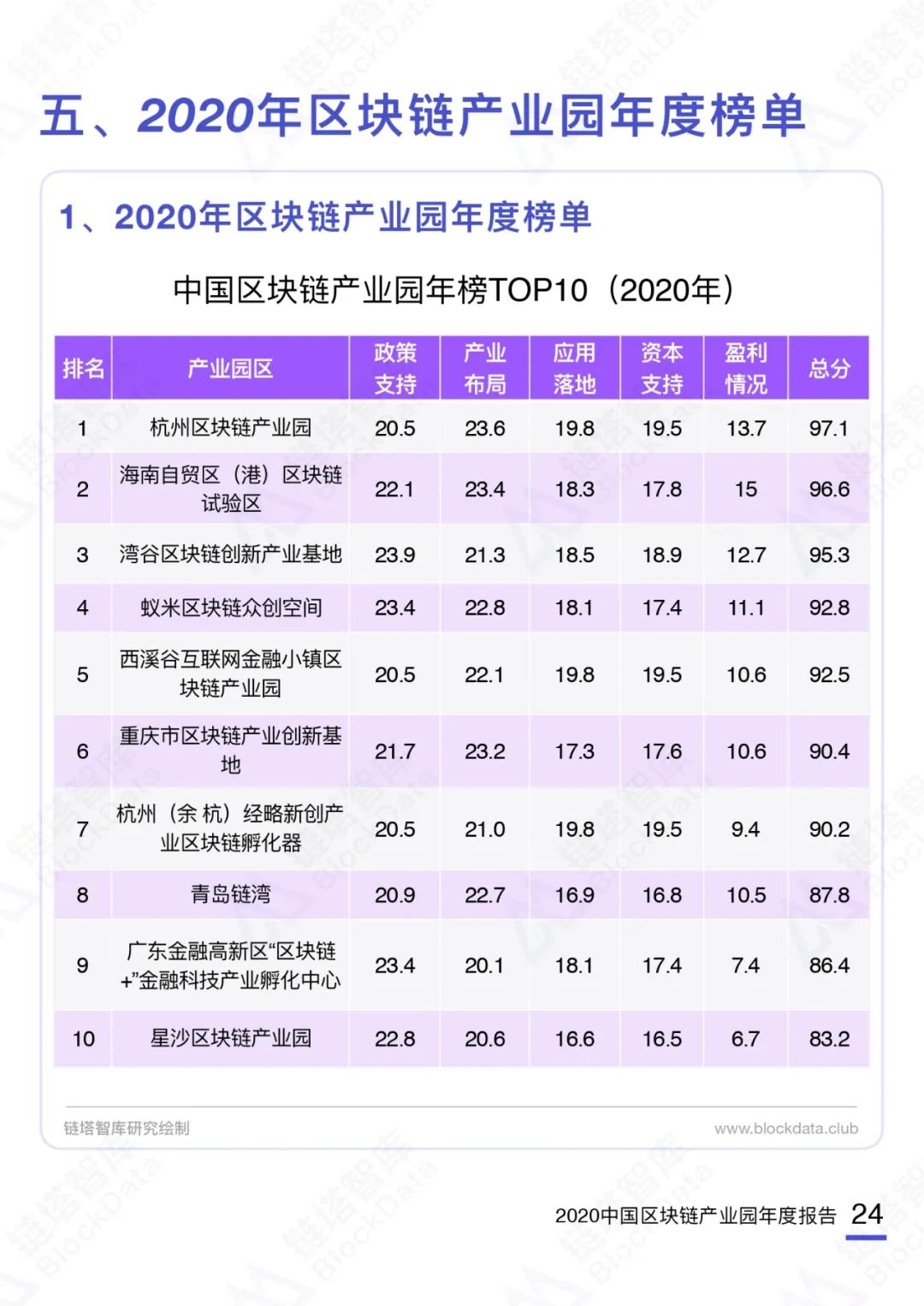 区块链产业园有多少，全国已成立区块链产业园