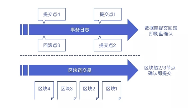 区块链的数据存在哪里的，区块链上的数据都是真实的吗