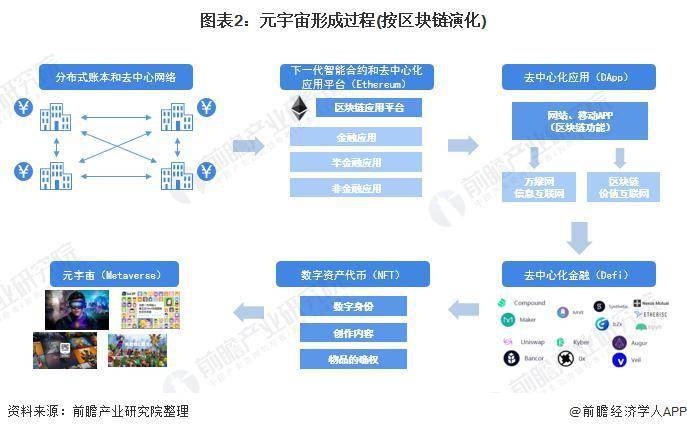 关于所谓的元宇宙就是区块链吗的信息