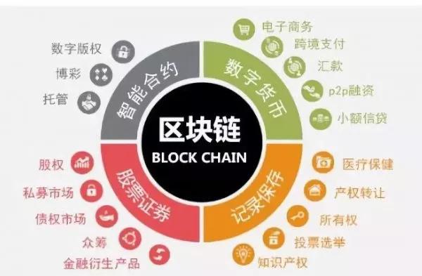 区块链与其他技术融合发展，区块链结合了什么关键技术