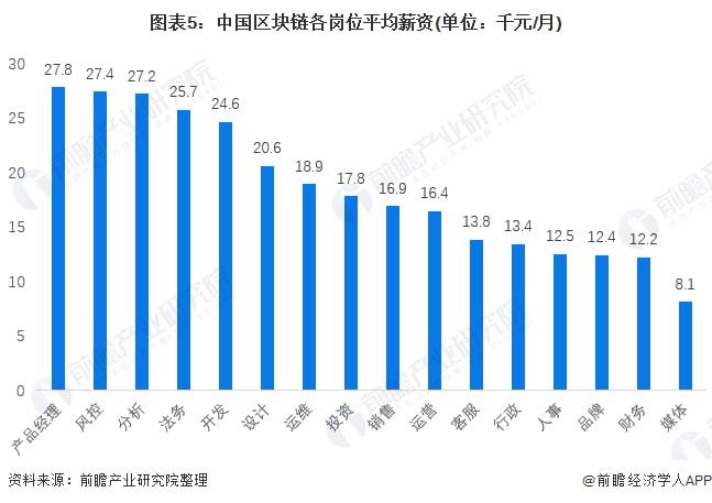 区块链领域的研究生就业，区块链毕业研究生就业方向