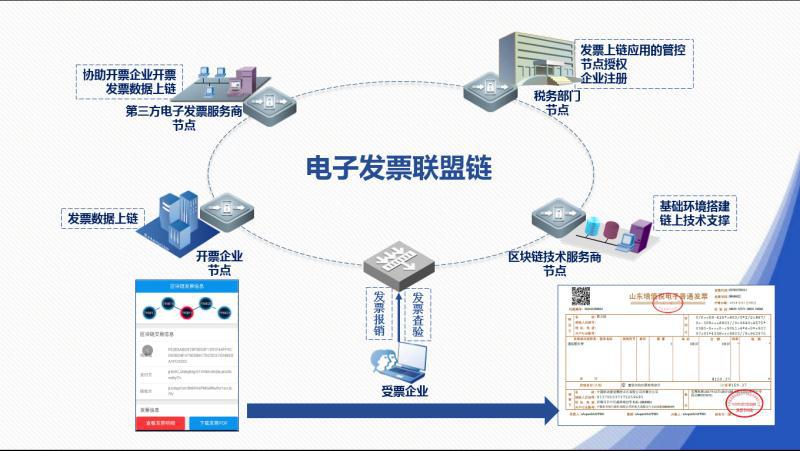 区块链发票属于哪一类，什么是区块链发票?区块链发票有什么优点?