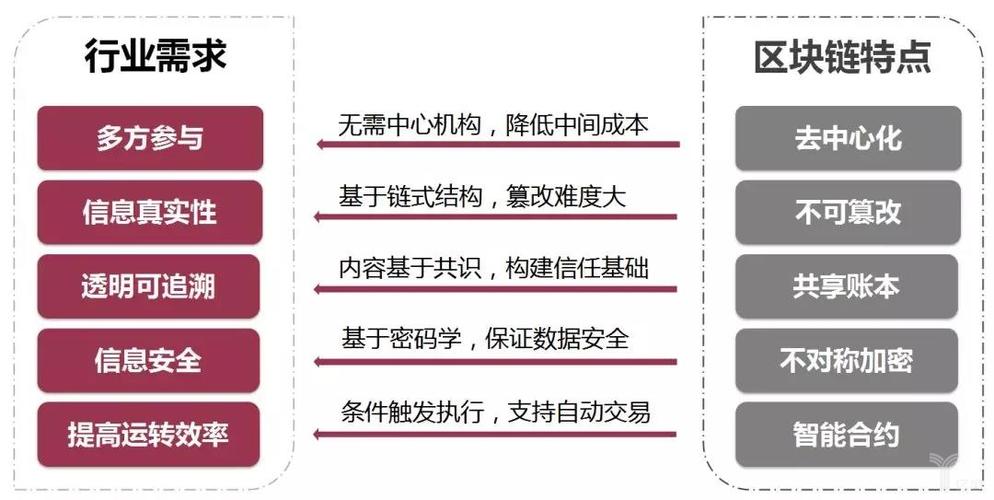 区块链十大应用商机，区块链应用产品有哪些