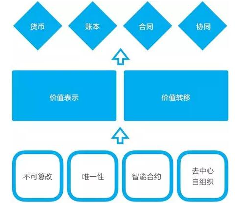 区块链对人类好处有哪些，区块链对我们的生活有什么影响