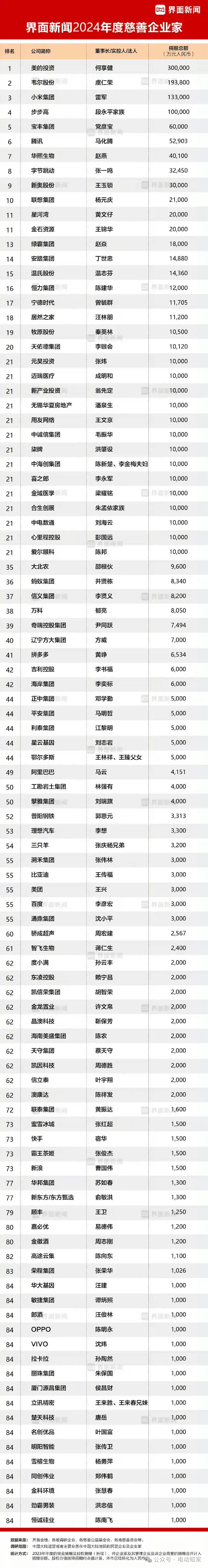 区块链最大的企业家排名，区块链最大的企业家排名榜
