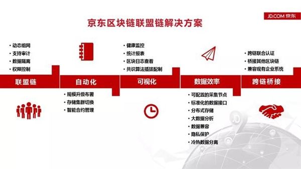 区块链和京东数据分析，区块链技术在京东中的应用