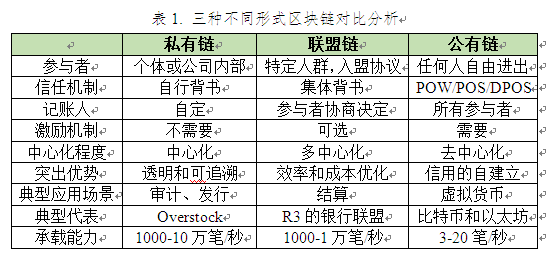区块链技术下的资本属性，区块链技术本质属于什么方式