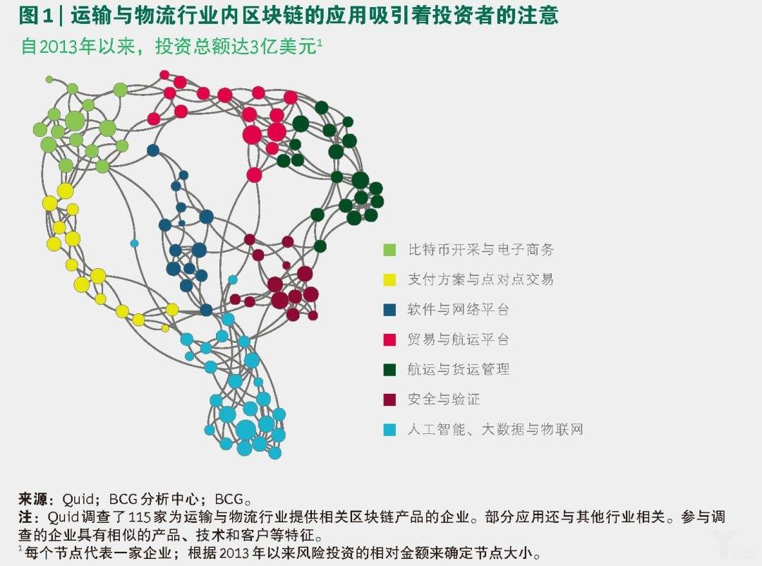 哪些行业需要用到区块链，什么行业是区块链应用最广泛的领域