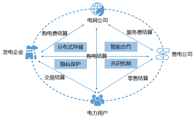 四川电网区块链金融平台，四川电网区块链金融平台招聘