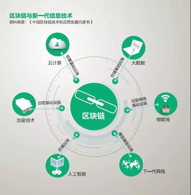 区块链信息技术应用与实践，区块链接技术应用和产业创新答案