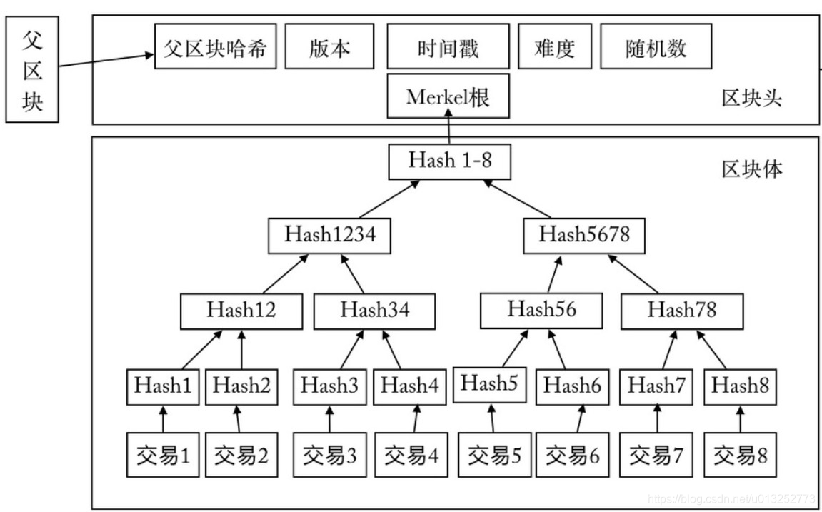 区块链有哪些数据存储机制，区块链数据存储在哪节点在哪