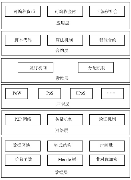 包含区块链专业认证系统有哪些的词条