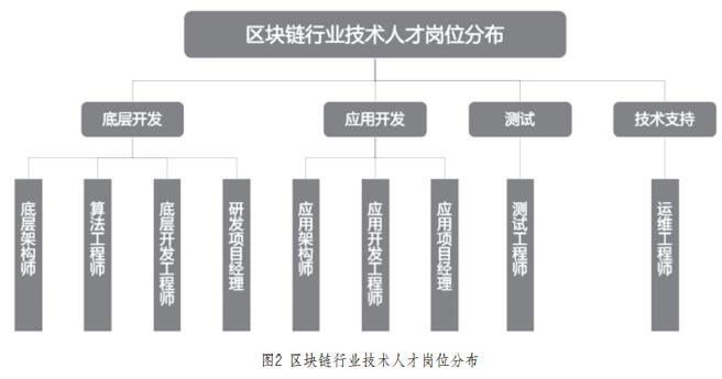 区块链技术人才计划怎么写，区块链技术人才计划怎么写啊