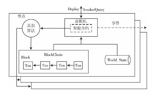 智能合约在区块链中执行，智能合约在区块链中执行不了