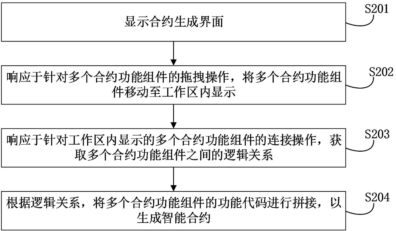 智能合约在区块链中执行，智能合约在区块链中执行不了