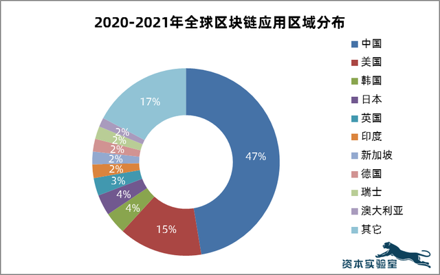区块链技术受世界关注吗，区块链技术现在发展到什么地步了