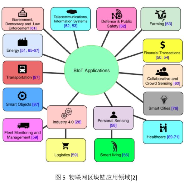 区块链未来应用在哪里，区块链未来有几种广阔前景