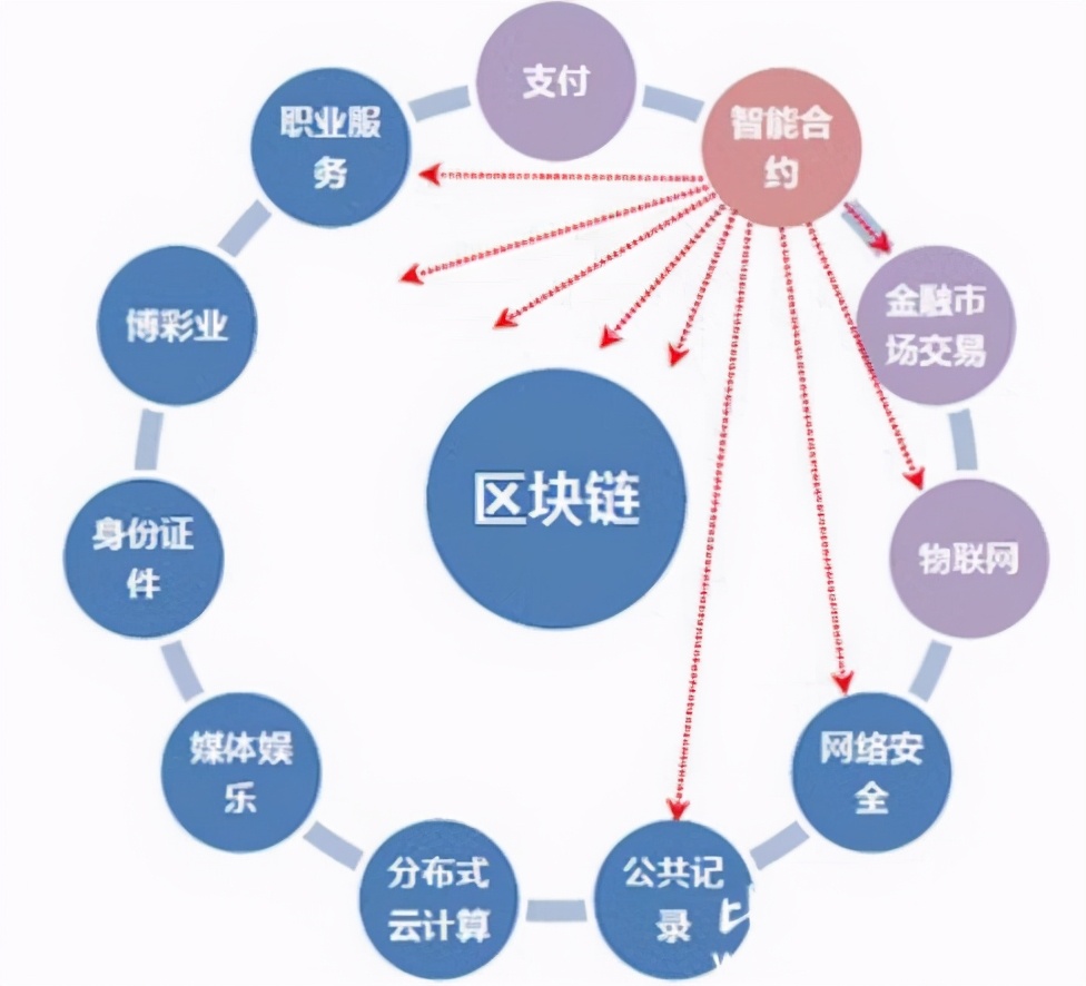 区块链对什么行业最有用，从事区块链行业需要懂哪些