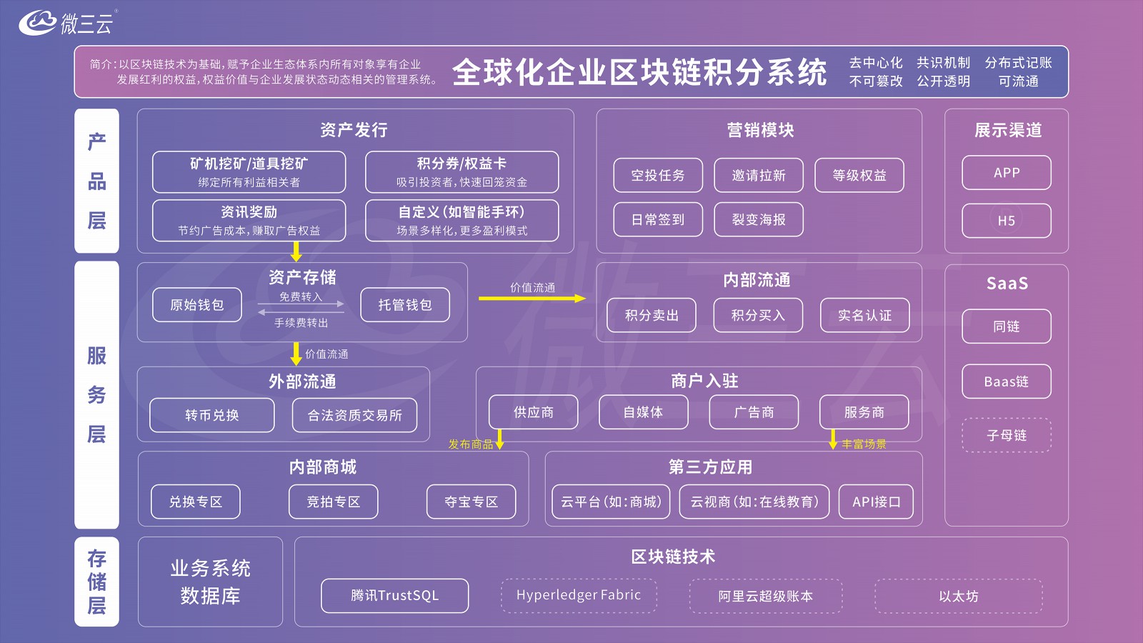 互联网医疗中的区块链，区块链在医疗领域的应用状况